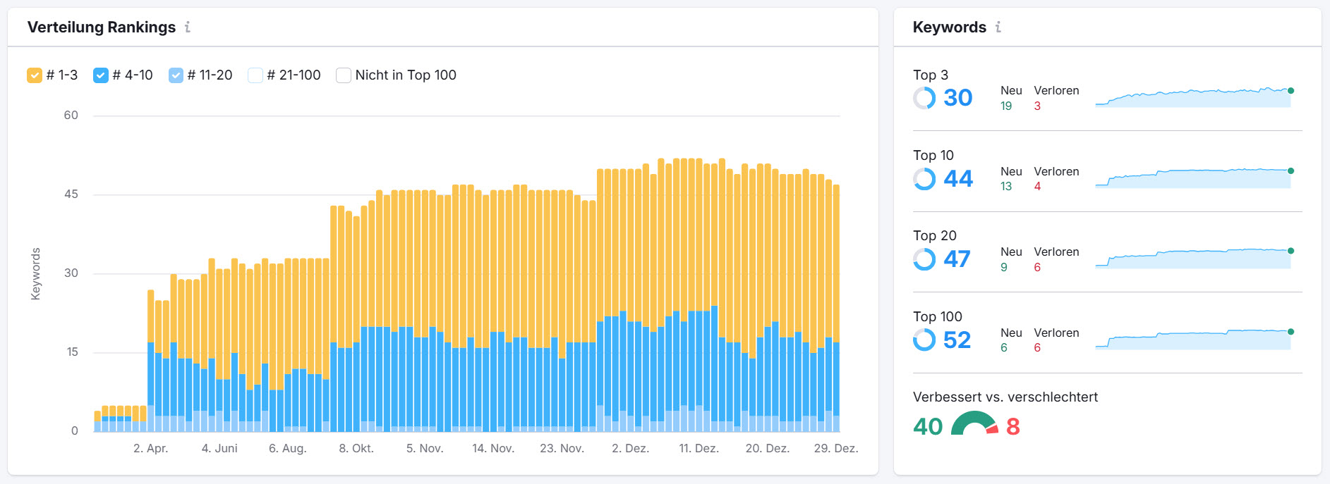 Semrush-Keyword Tracking